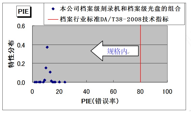 档案行业标准DA/T38-2008技术指标 档案行业标准DA/T38-2008技术指标