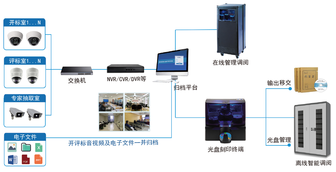 开评标音视频及电子文件自动刻录归档