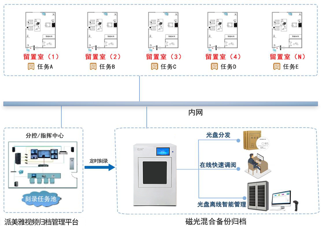 留置室 24 小时多介质备份归档